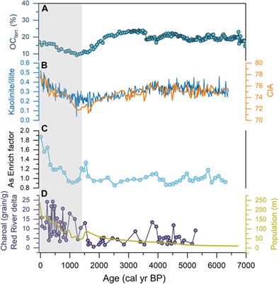 High-resolution record of temporal change in organic matter burial over the past ∼8,600 years on the northwestern continental slope of the South China Sea